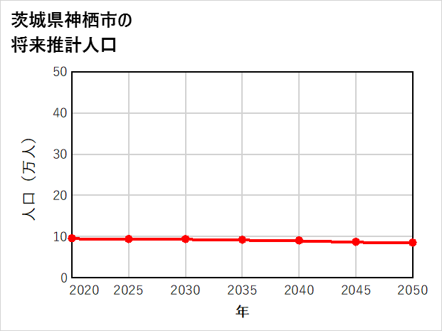 神栖市の将来推計人口