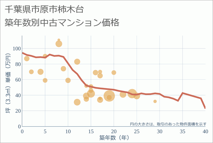 千葉県市原市柿木台の築年数別の中古マンション坪単価