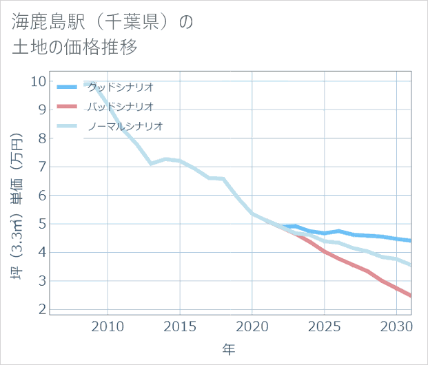 海鹿島駅(千葉県)の土地価格推移