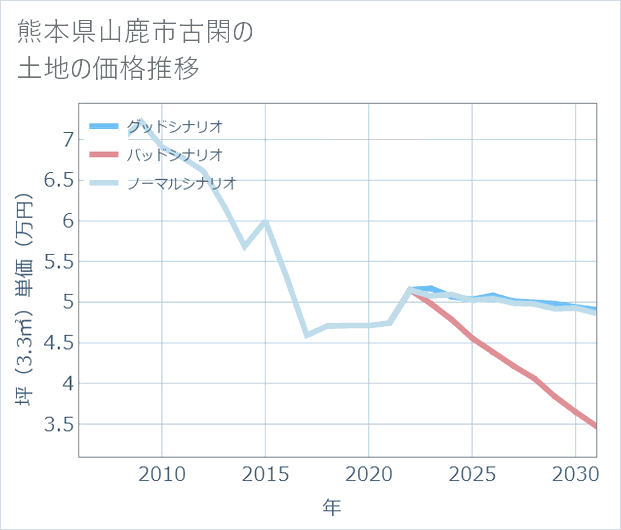 熊本県山鹿市古閑の土地価格推移