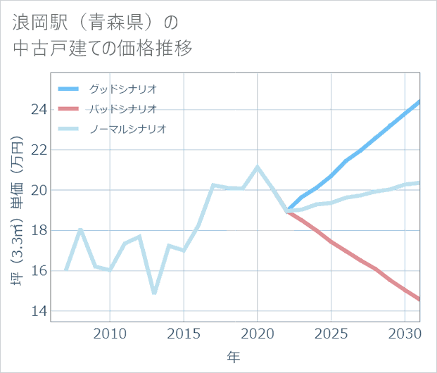 浪岡駅(青森県)の中古戸建て価格推移