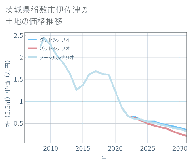 茨城県稲敷市伊佐津の土地価格推移