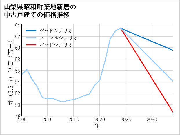 山梨県昭和町築地新居の中古戸建て価格推移
