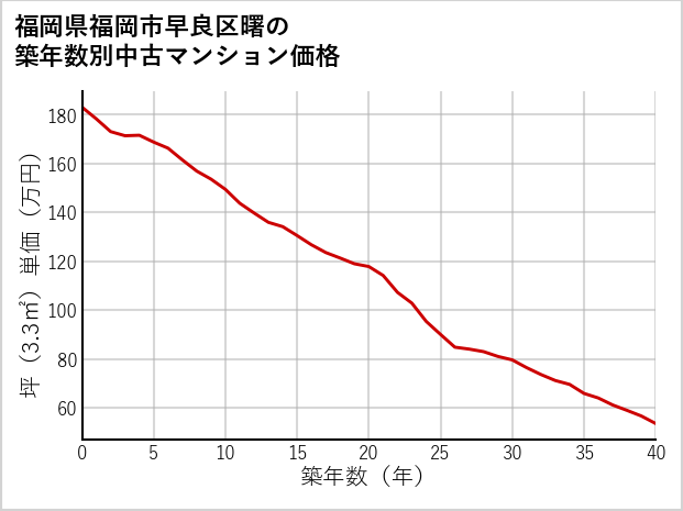 福岡県福岡市早良区曙の築年数別の中古マンション坪単価