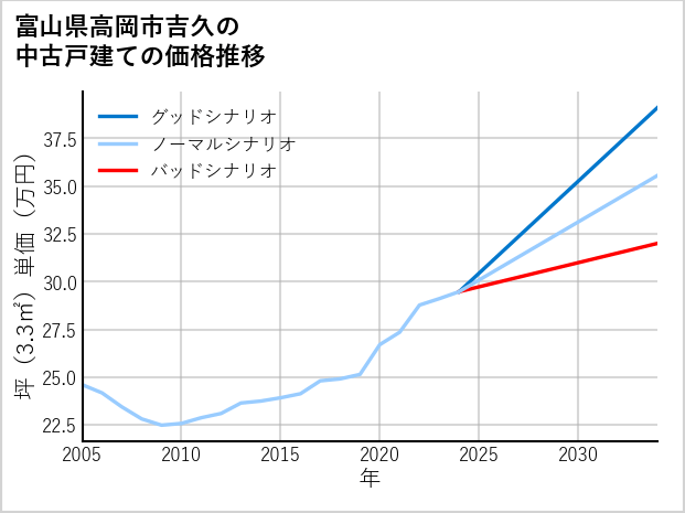 富山県高岡市吉久の中古戸建て価格推移
