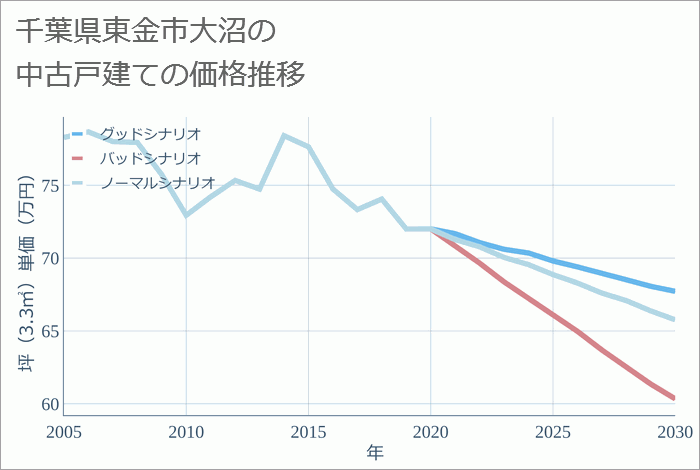 千葉県東金市大沼の中古戸建て価格推移