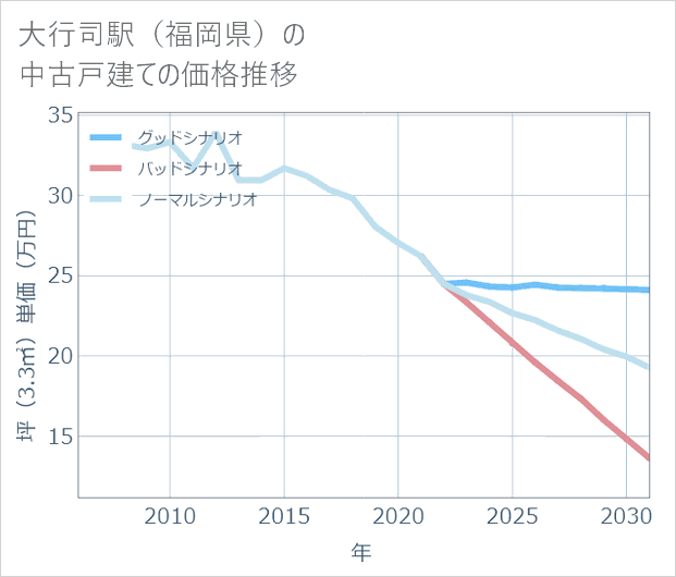 大行司駅(福岡県)の中古戸建て価格推移