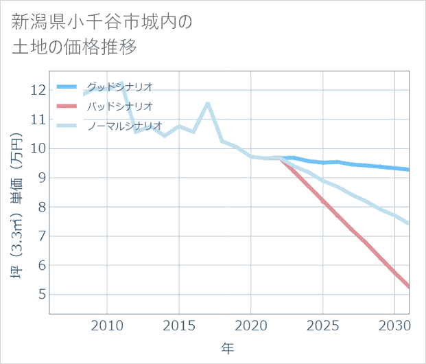 新潟県小千谷市城内の土地価格推移
