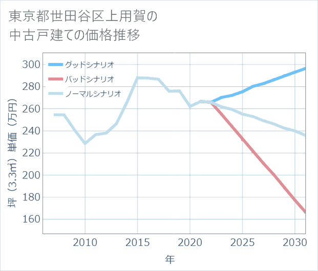 東京都世田谷区上用賀の中古戸建て価格推移