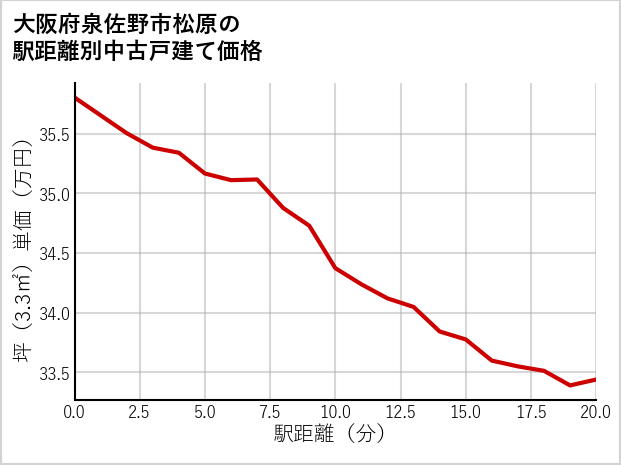 大阪府泉佐野市松原の徒歩距離別の中古戸建て坪単価