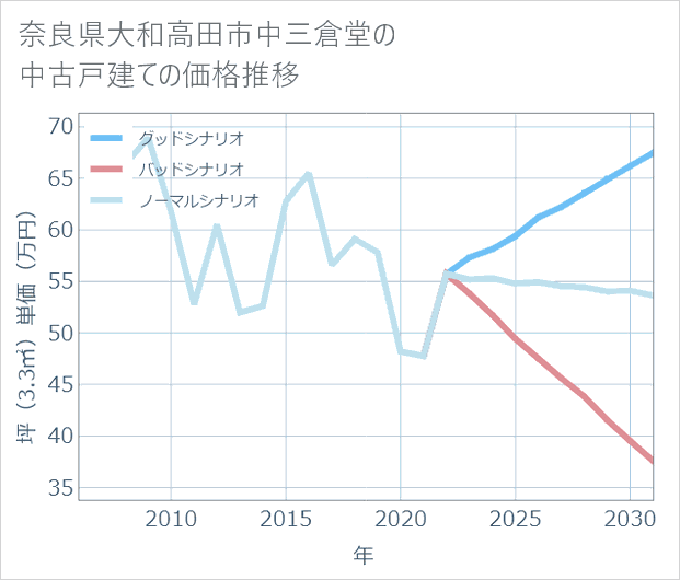 奈良県大和高田市中三倉堂の中古戸建て価格推移