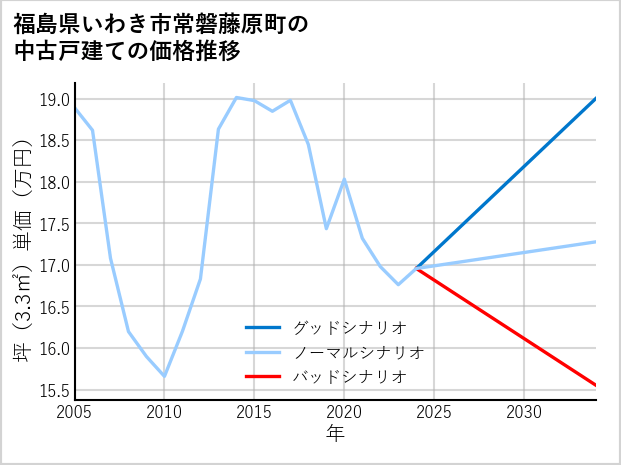 福島県いわき市常磐藤原町の中古戸建て価格推移