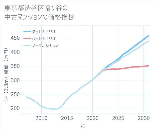 東京都渋谷区幡ケ谷の中古マンション価格推移