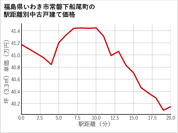 福島県いわき市常磐下船尾町の徒歩距離別の中古戸建て坪単価