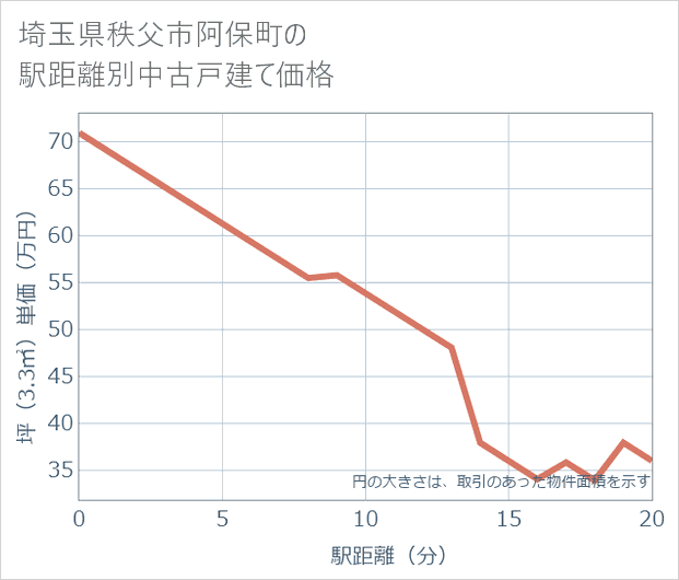埼玉県秩父市阿保町の徒歩距離別の中古戸建て坪単価