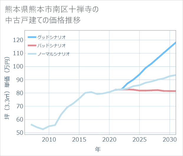 熊本県熊本市南区十禅寺の中古戸建て価格推移