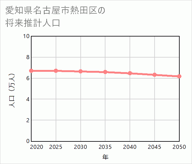 名古屋市熱田区の将来推計人口