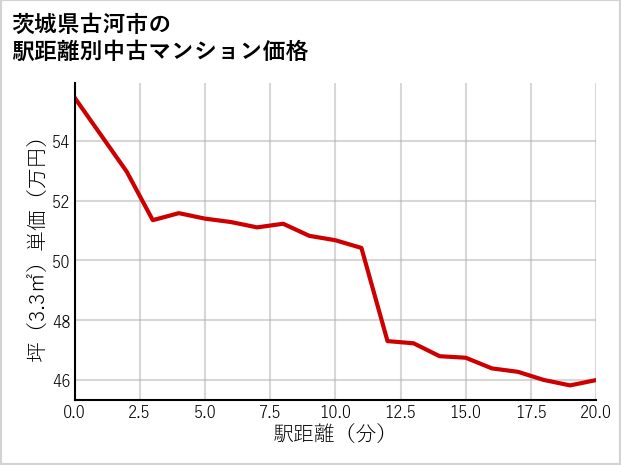 茨城県古河市の徒歩距離別の中古マンション坪単価