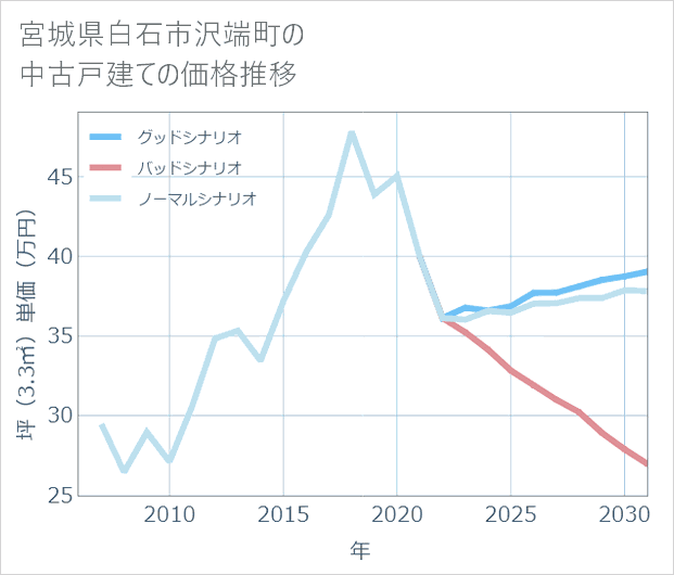 宮城県白石市沢端町の中古戸建て価格推移