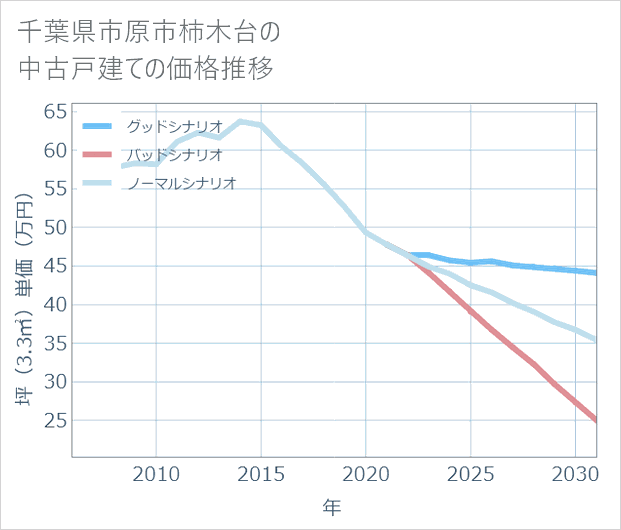 千葉県市原市柿木台の中古戸建て価格推移