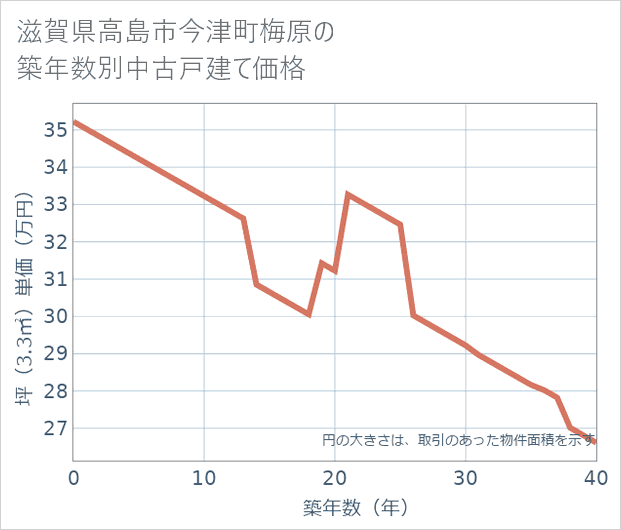 滋賀県高島市今津町梅原の築年数別の中古戸建て坪単価