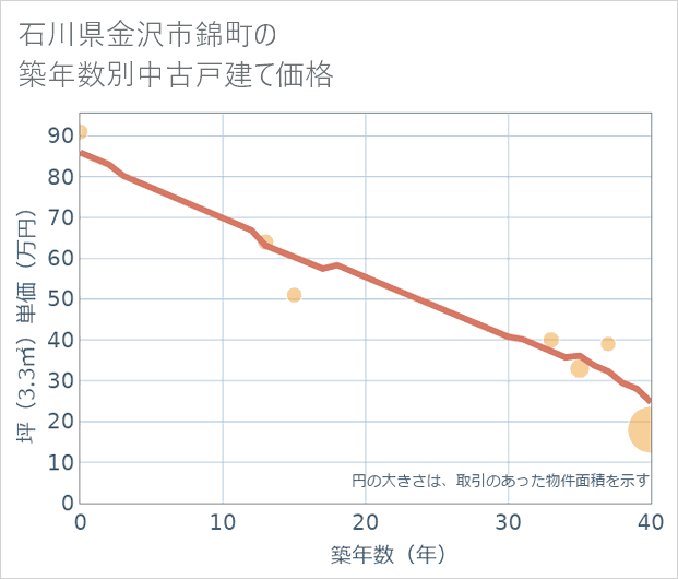 石川県金沢市錦町の築年数別の中古戸建て坪単価