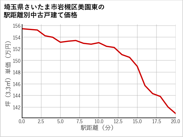 埼玉県さいたま市岩槻区美園東の徒歩距離別の中古戸建て坪単価