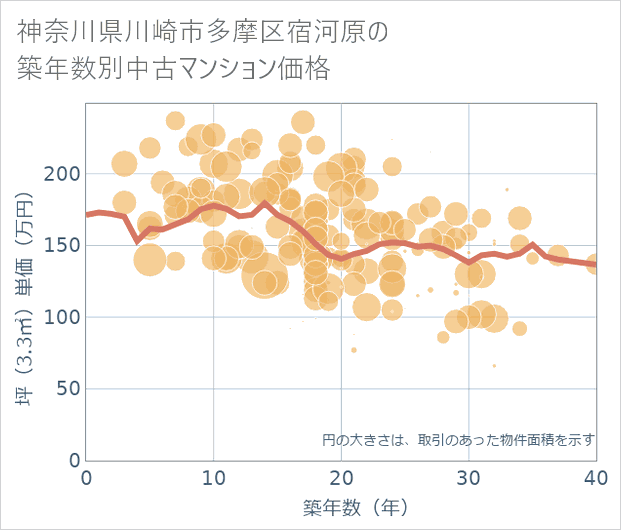 神奈川県川崎市多摩区宿河原の築年数別の中古マンション坪単価
