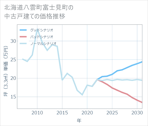 北海道八雲町富士見町の中古戸建て価格推移