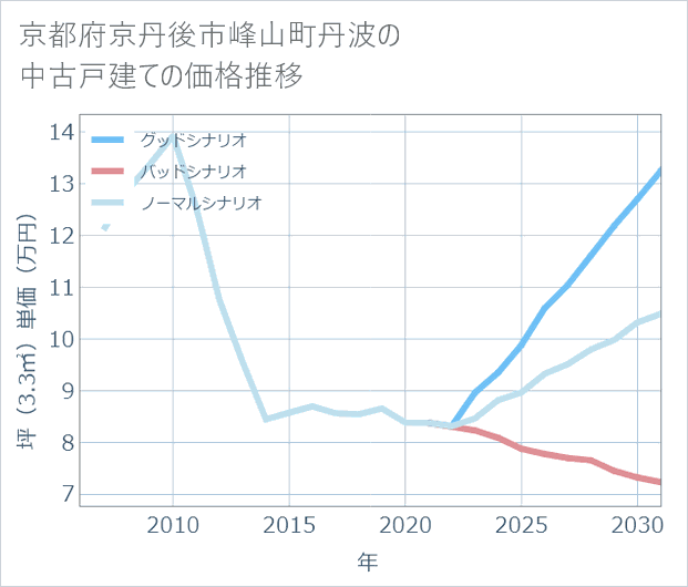 京都府京丹後市峰山町丹波の中古戸建て価格推移