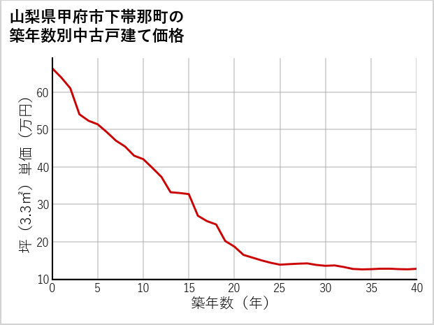 山梨県甲府市下帯那町の築年数別の中古戸建て坪単価