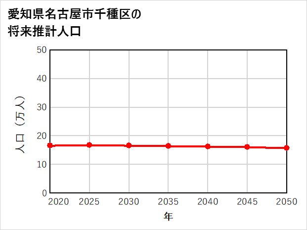 名古屋市千種区の将来推計人口