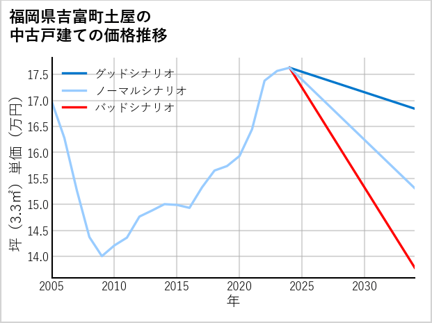 福岡県吉富町土屋の中古戸建て価格推移