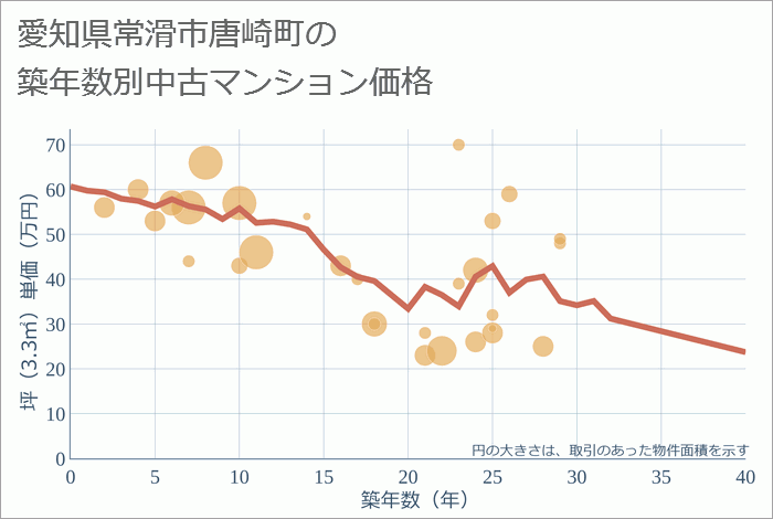 愛知県常滑市唐崎町の築年数別の中古マンション坪単価