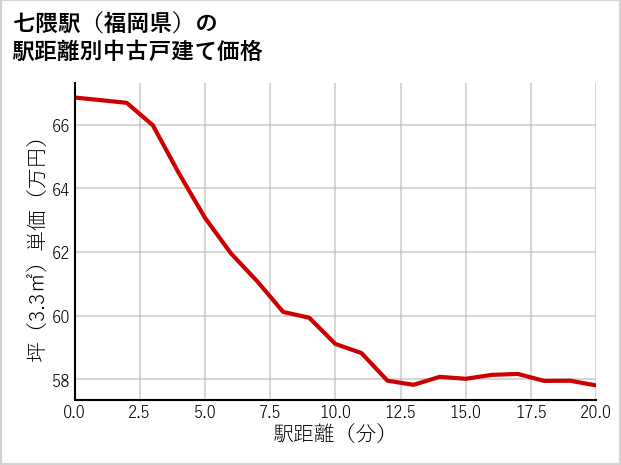 七隈駅（福岡県）の徒歩距離別の中古戸建て坪単価