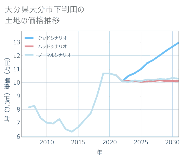 大分県大分市下判田の土地価格推移