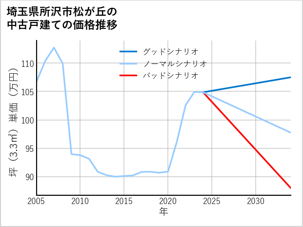 埼玉県所沢市松が丘の中古戸建て価格推移