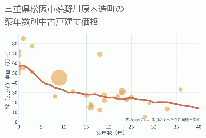 三重県松阪市嬉野川原木造町の築年数別の中古戸建て坪単価