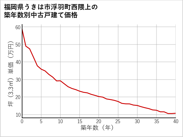 福岡県うきは市浮羽町西隈上の築年数別の中古戸建て坪単価