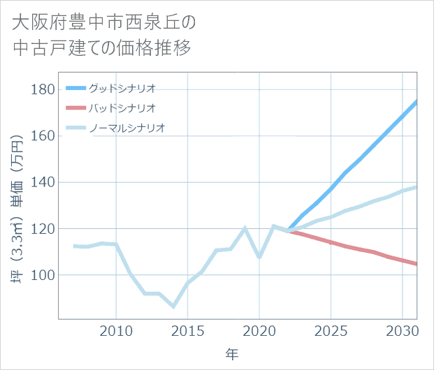 大阪府豊中市西泉丘の中古戸建て価格推移