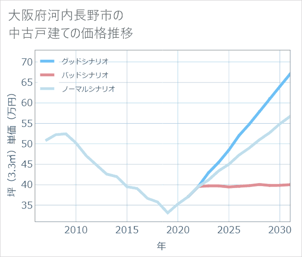 大阪府河内長野市の中古戸建て価格推移