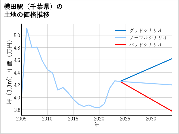 横田駅（千葉県）の土地価格推移