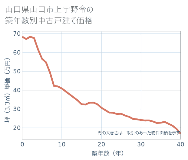 山口県山口市上宇野令の築年数別の中古戸建て坪単価