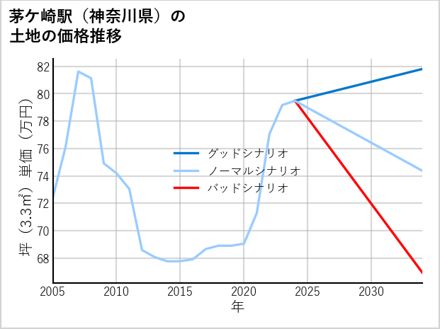 茅ケ崎駅（神奈川県）の土地価格推移
