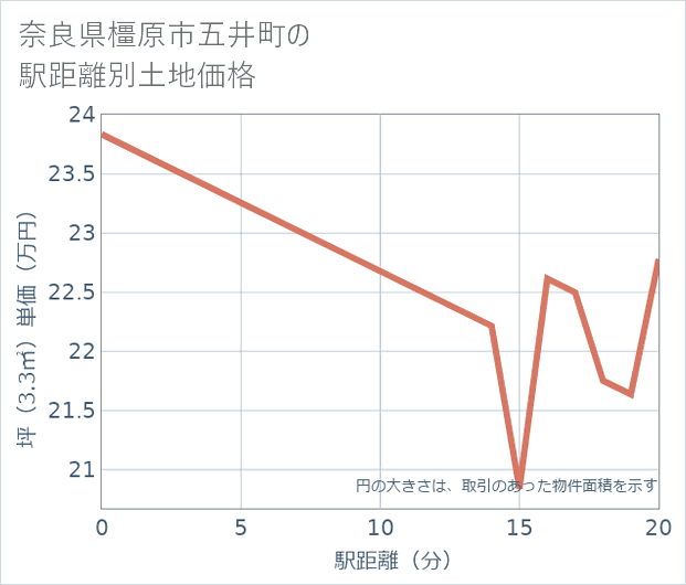 奈良県橿原市五井町の徒歩距離別の土地坪単価