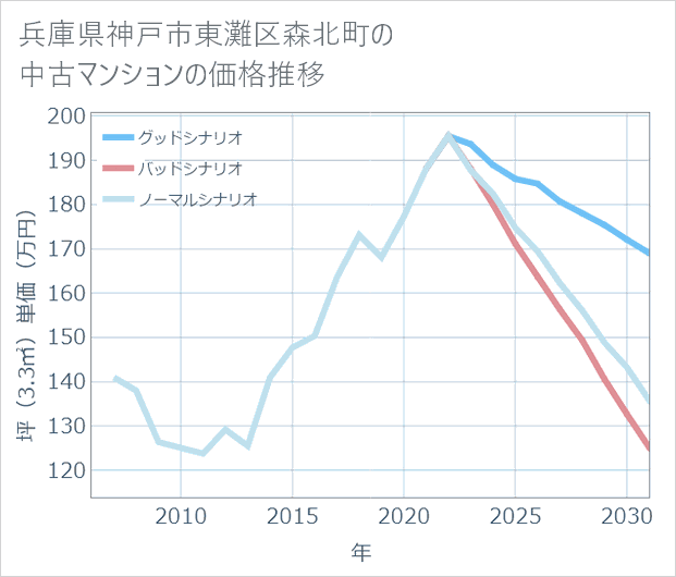 兵庫県神戸市東灘区森北町の中古マンション価格推移
