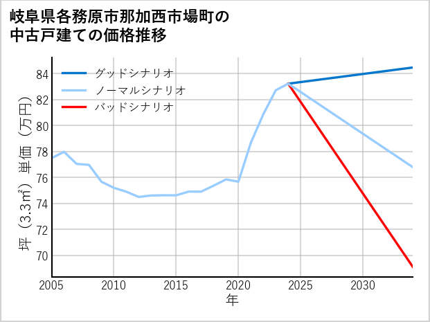 岐阜県各務原市那加西市場町の中古戸建て価格推移
