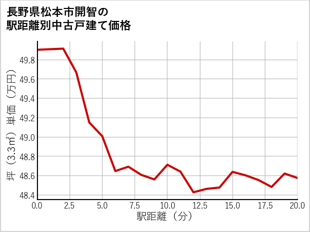 長野県松本市開智の徒歩距離別の中古戸建て坪単価