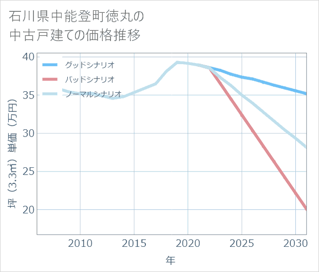石川県中能登町徳丸の中古戸建て価格推移