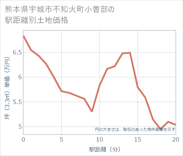 熊本県宇城市不知火町小曽部の徒歩距離別の土地坪単価